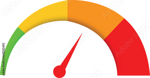 A speedometer-like graphic with a red needle pointing towards the yellow and orange zone, indicating a moderate level.
