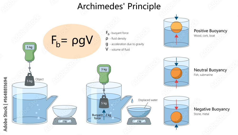 Φωτογραφία Archimedes principle, buoyant force formula, water displacement, and examples of positive, neutral, and negative buoyancy diagram hand drawn schematic vector