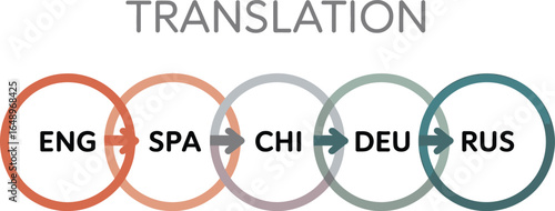Multilingual Process Diagram with Circles and Arrows on White Background