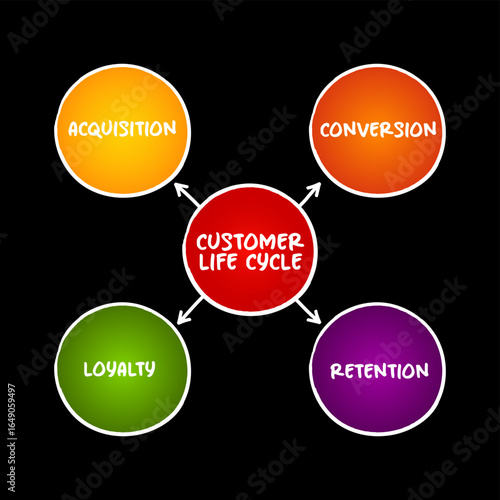 4 stages of Customer Life Cycle, mind map concept for presentations and reports
