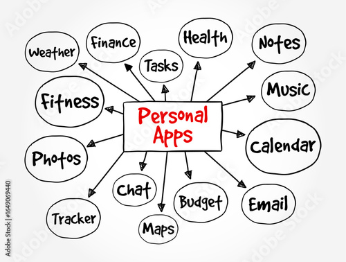 Personal Apps - software applications that are used for an individual’s own purposes, rather than for business or organizational use, text concept mind map