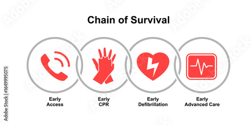 Chain of Survival in Emergency Response