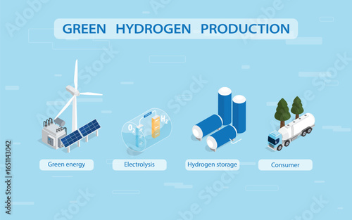 Green Hydrogen: Powering a Clean Energy Future in isometric graphic