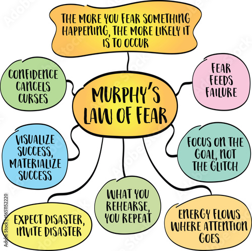 Murphy's Law of Fear. This version blends Murphy’s Law with the self-fulfilling prophecy and the psychology of attention.