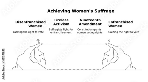 Achieving women's suffrage a visual representation of the journey from disenfranchisement to enfranchisement, highlighting tireless activism and the pivotal nineteenth amendment, isolated 