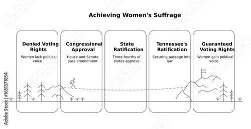 Achieving womens suffrage a timeline of the fight for voting rights, congressional approval, state ratification, and the guarantee of political power isolated on white background