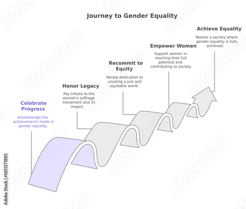 Illustration depicting the journey to gender equality, showcasing the steps and milestones needed to achieve full equality and empower women, isolated on white background