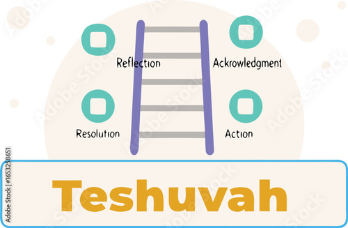 Teshuvah Ladder with Reflection Resolution Acknowledgment Action Circles jewish judaism