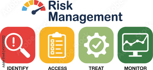 Risk management process identify assess treat monitor steps