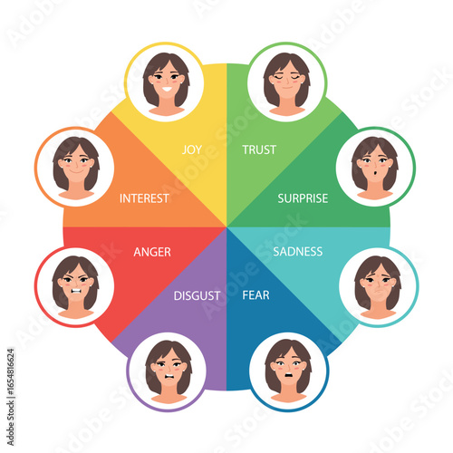 Emotion wheel with anger, fear, joy, sadness, surprise, disgust, trust. Psychotherapy tool with woman on white background