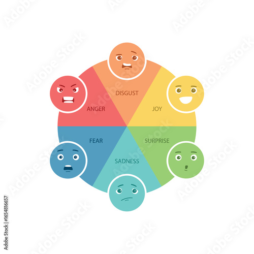 Emotion wheel with anger, fear, joy, sadness, surprise, disgust. Psychotherapy tool on white background