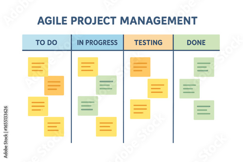 Overview of agile project management process using sticky notes in a workflow chart format