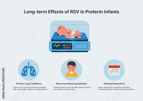 Long term effects of RSV in preterm infants infographic, premature baby in an incubator with chronic lung conditions, recurring wheezing, and delayed respiratory recovery. Flat vector illustration