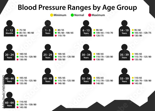 Blood Pressure Chart by Age, Normal Minimum Maximum Ranges