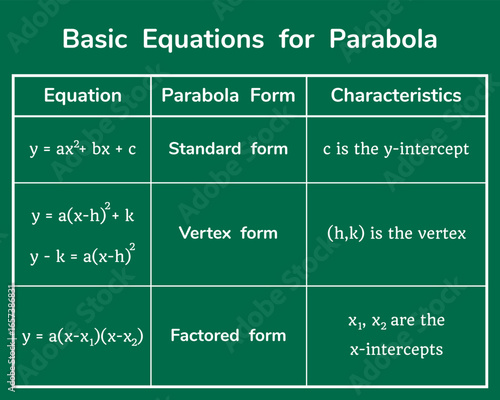 Basic Equations for parabola table on the green background. Education. Science. School. Vector illustration.	