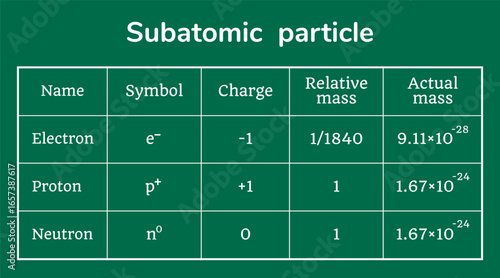 Subatomic particles table on the green background. Education. Science. School. Vector illustration.