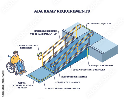 ADA ramp requirements diagram shows a wheelchair user, ramp with handrails, and labeled dimensions for accessibility. Outline diagram