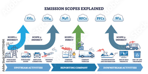 Emission scopes explained shows Scope 1, 2, 3 emissions with arrows, icons for company, vehicles, and factories. Outline diagram