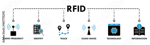 RFID banner web icon vector illustration concept for radio frequency identification with icon of radio frequency, identify, track, radio waves, technology, and electronic information