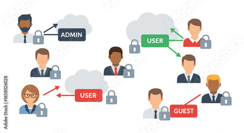 Cloud computing network security system with diverse user access levels, including admin, user, and guest, represented by flat icons and color-coded access levels for a secure data management system.