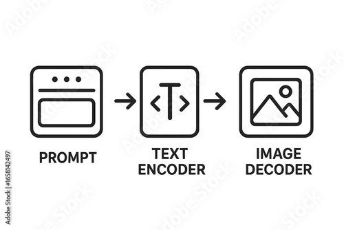 AI text-to-image generation pipeline vector icon set. Process workflow infographic with prompt, text encoder, and image decoder. Artificial intelligence technology concept.