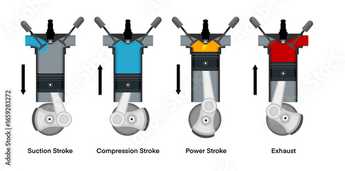 illustration of physics, Four stroke engine, is an internal combustion engine in which the piston completes four separate strokes while turning the crankshaft