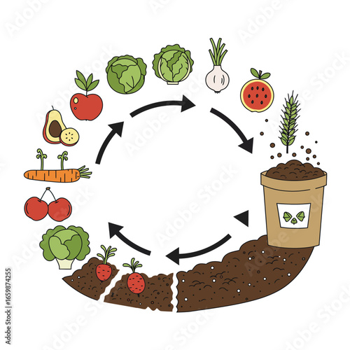 composting cycle showing fruit and vegetables being transformed into fertile soil for sustainable agriculture and environmental conservation concepts