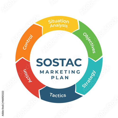Circular rainbow-style SOSTAC model infographic with six integrated steps: Situation Analysis, Objectives, Strategy, Tactics, Action, and Control in a colorful professional design.