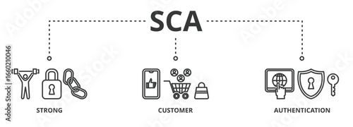 SCA banner vector illustration concept for strong, customer, authentication with icon of connection, security, application, login, and password verification