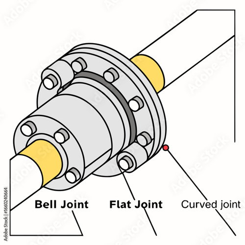 Close up illustration of a pipe flange connection showing bell and flat joints with a curved joint indicator