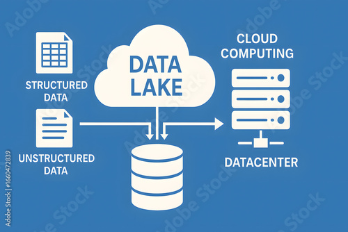 Data lake architecture diagram showing structured unstructured cloud storage workflow, big data analytics system with datacenter integration, enterprise information management concept, scalable comput