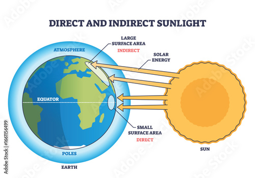 Direct and indirect sunlight diagram shows how sunlight hits Earth at different angles, highlighting the sun, Earth, and sunlight rays. Outline diagram