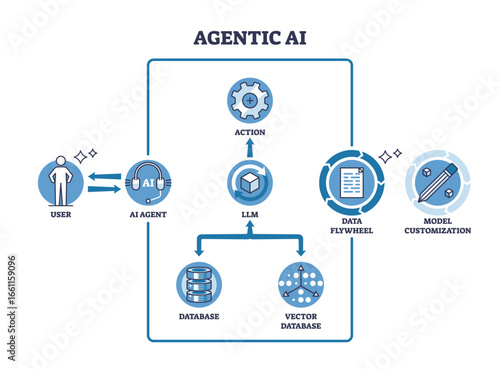 Agentic AI workflow shows user, AI agent, and action flow with databases and customization in a clear outline diagram. Outline diagram