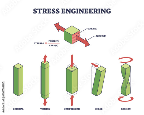 Stress engineering shows how different forces like tension, compression, shear, and torsion act on a material block. Key objects, force arrows, material blocks, stress labels. Outline diagram