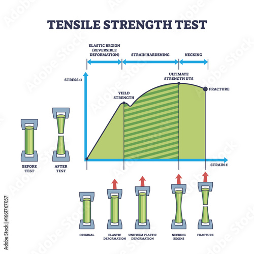 Tensile strength test diagram shows stress-strain curve, specimen stages, and fracture point. Outline diagram