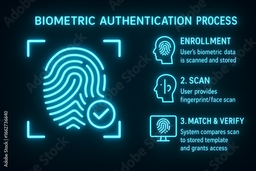 Biometric Authentication Process with Fingerprint and Facial Recognition for Cybersecurity