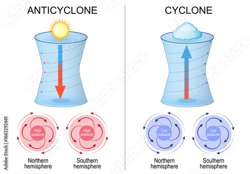 Obraz na plátně Cyclone and Anticyclone