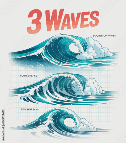 This image showcases three distinct types of waves: double-up waves, point breaks, and beach breaks, highlighting their unique characteristics and appearance.