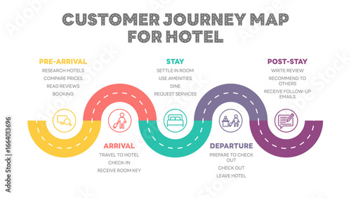 Illustration of hotel customer journey map, segmented into five stages: Pre Arrival, Arrival, Stay, Departure, and Post Stay, detailing customer actions at each point. All in a single layer.