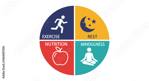 This engaging infographic visually presents the four key components for a healthy and balanced life, focusing on exercise, rest, nutrition, and mindfulness.