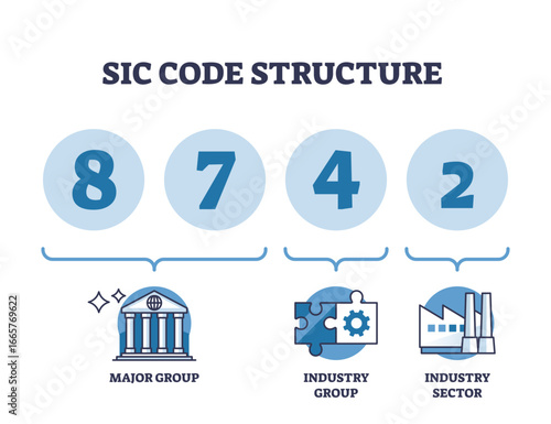 SIC code structure shows a 4-digit breakdown into major group, industry group, and industry sector using icons and numbers, transparent background.