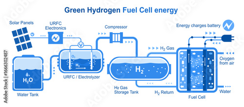 Green hydrogen clean energy fuel cell diagram layout system h2 to electric power blue vector cartoon