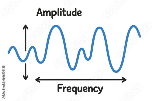 Simple sound wave diagram illustrating amplitude and frequency. Educational physics infographic showing waveform, wavelength, and signal properties. Vector acoustics graph.