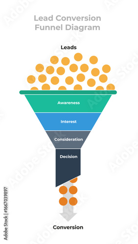 Sales and marketing funnel infographic showing leads, awareness, interest, consideration, decision, and conversion.