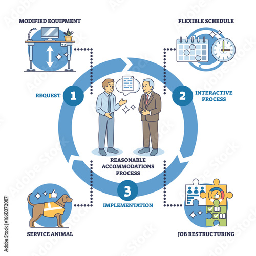 Reasonable accommodations process shows steps of request, interactive process, and implementation with icons of people, calendar, and equipment. Outline diagram