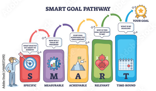 SMART goal pathway shows steps to achieve goals with icons for target, gear, mountain, puzzle, and calendar. Outline diagram