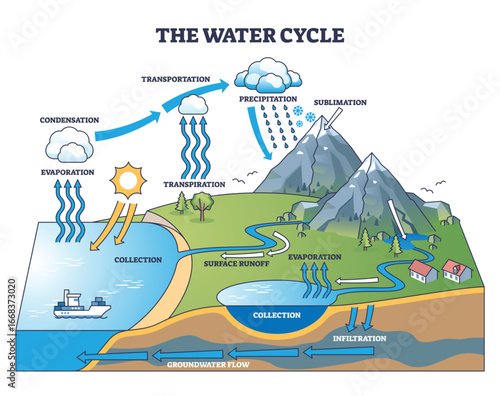 The water cycle shows evaporation, condensation, and precipitation using clouds, water, and mountains. Outline diagram