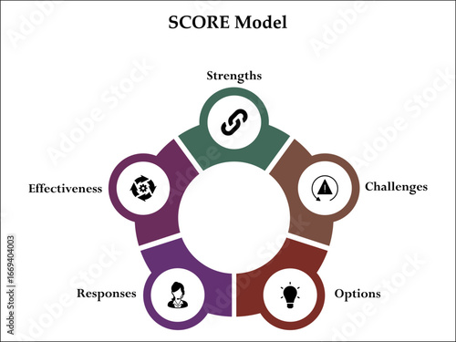 SCORE model - Strengths, Challenges, Options, Responses, Effectiveness. Infographic template with icons and description placeholder