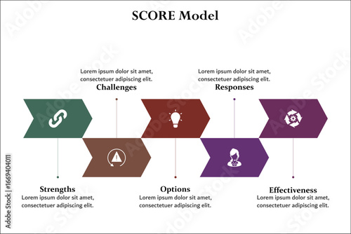 SCORE model - Strengths, Challenges, Options, Responses, Effectiveness. Infographic template with icons and description placeholder