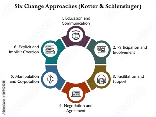 Six change approaches (Kotter and Schiensinger). Infographic template with icons and description placeholder